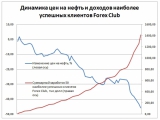 Узнай, как  клиенты Forex Club заработали $1,4 млн на падении нефти!